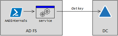 export using service